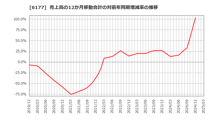 6177 ＡｐｐＢａｎｋ(株): 売上高の12か月移動合計の対前年同期増減率の推移