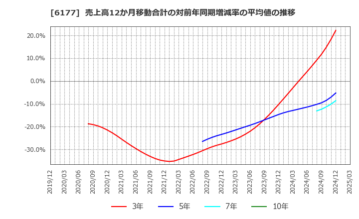 6177 ＡｐｐＢａｎｋ(株): 売上高12か月移動合計の対前年同期増減率の平均値の推移