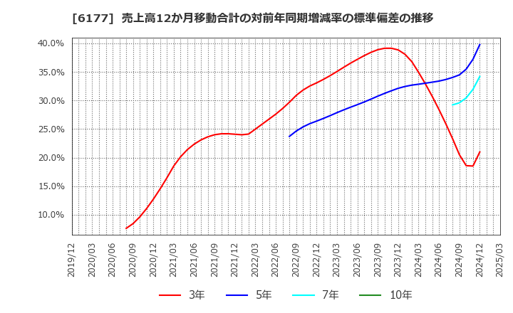 6177 ＡｐｐＢａｎｋ(株): 売上高12か月移動合計の対前年同期増減率の標準偏差の推移