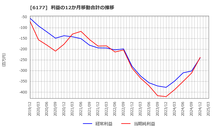 6177 ＡｐｐＢａｎｋ(株): 利益の12か月移動合計の推移