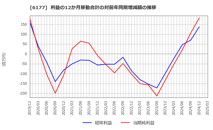 6177 ＡｐｐＢａｎｋ(株): 利益の12か月移動合計の対前年同期増減額の推移