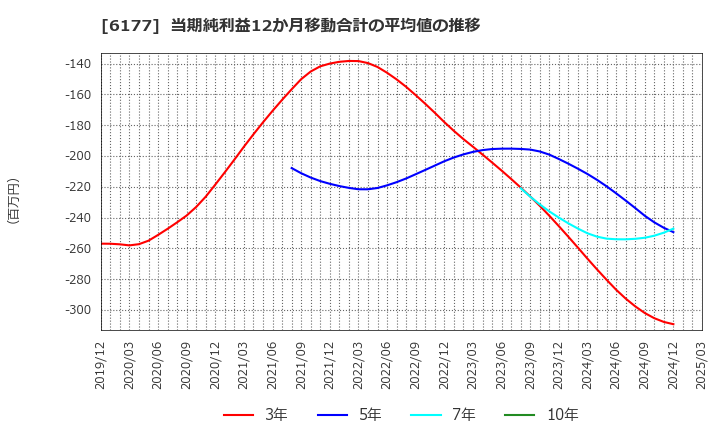 6177 ＡｐｐＢａｎｋ(株): 当期純利益12か月移動合計の平均値の推移