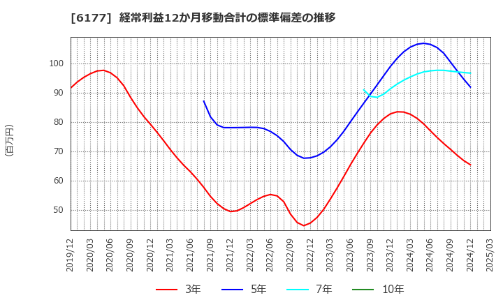 6177 ＡｐｐＢａｎｋ(株): 経常利益12か月移動合計の標準偏差の推移
