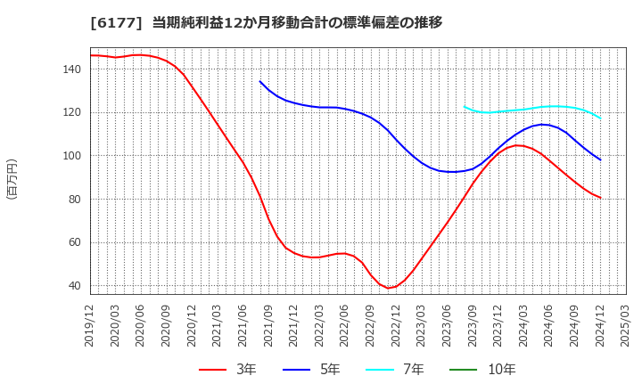 6177 ＡｐｐＢａｎｋ(株): 当期純利益12か月移動合計の標準偏差の推移