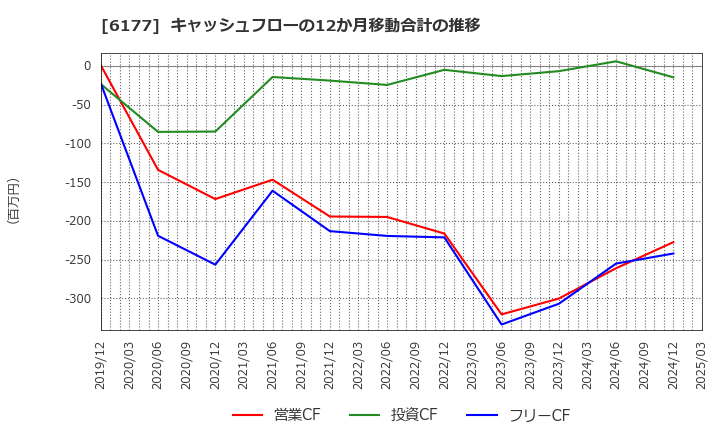 6177 ＡｐｐＢａｎｋ(株): キャッシュフローの12か月移動合計の推移