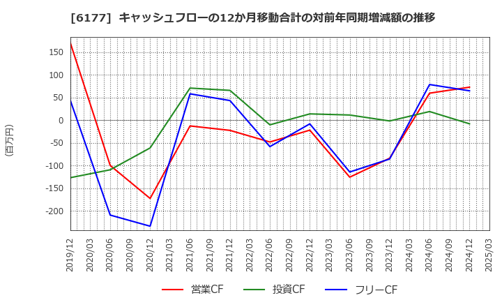 6177 ＡｐｐＢａｎｋ(株): キャッシュフローの12か月移動合計の対前年同期増減額の推移