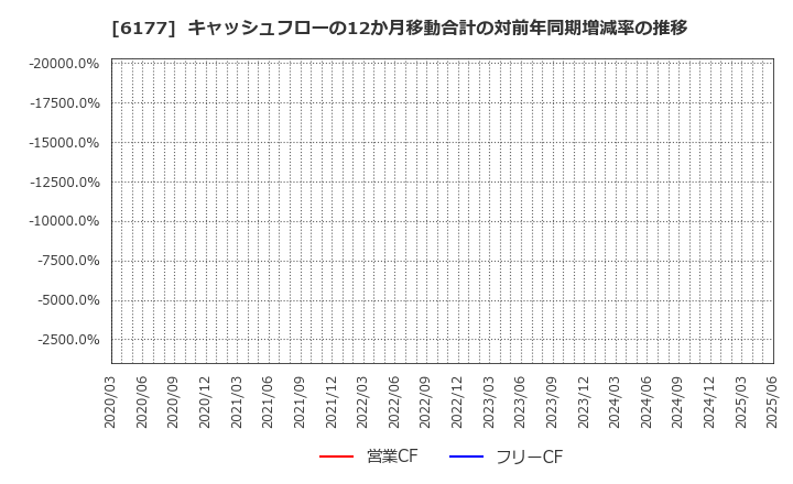 6177 ＡｐｐＢａｎｋ(株): キャッシュフローの12か月移動合計の対前年同期増減率の推移