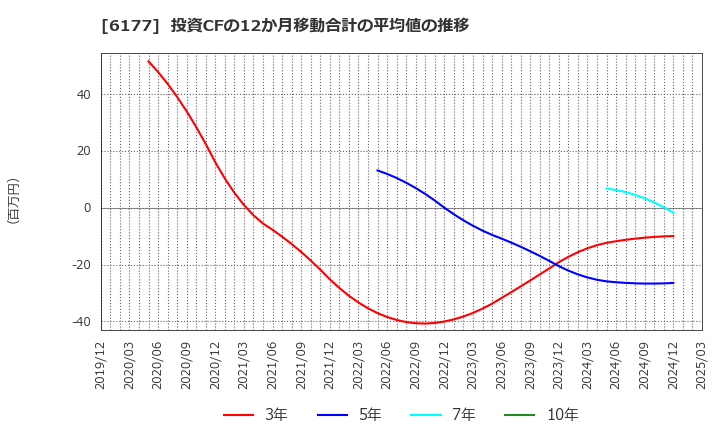 6177 ＡｐｐＢａｎｋ(株): 投資CFの12か月移動合計の平均値の推移
