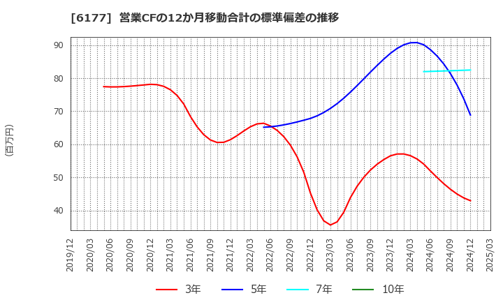 6177 ＡｐｐＢａｎｋ(株): 営業CFの12か月移動合計の標準偏差の推移