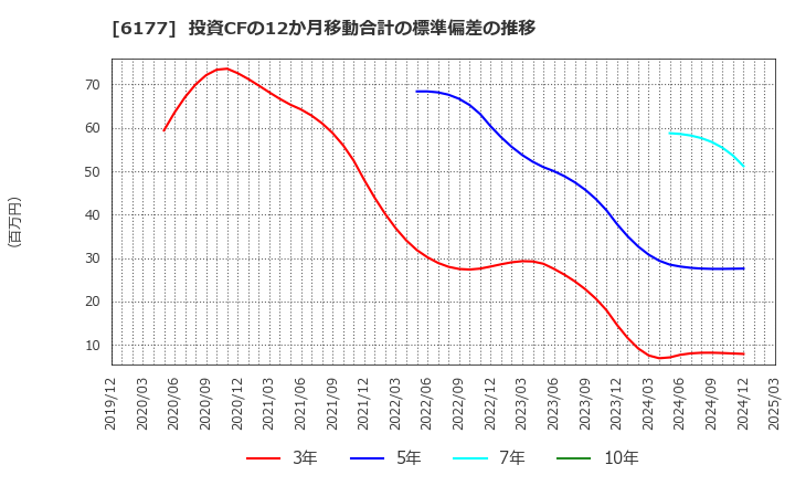 6177 ＡｐｐＢａｎｋ(株): 投資CFの12か月移動合計の標準偏差の推移