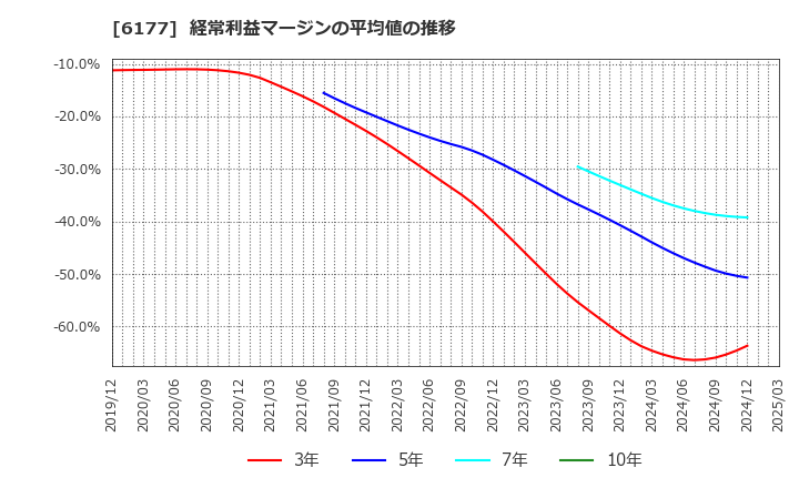 6177 ＡｐｐＢａｎｋ(株): 経常利益マージンの平均値の推移