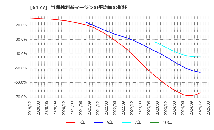 6177 ＡｐｐＢａｎｋ(株): 当期純利益マージンの平均値の推移