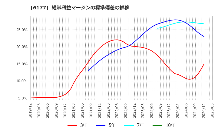 6177 ＡｐｐＢａｎｋ(株): 経常利益マージンの標準偏差の推移