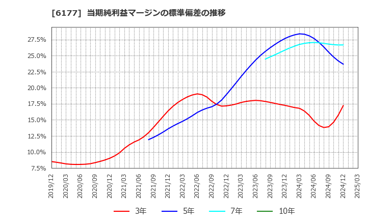 6177 ＡｐｐＢａｎｋ(株): 当期純利益マージンの標準偏差の推移