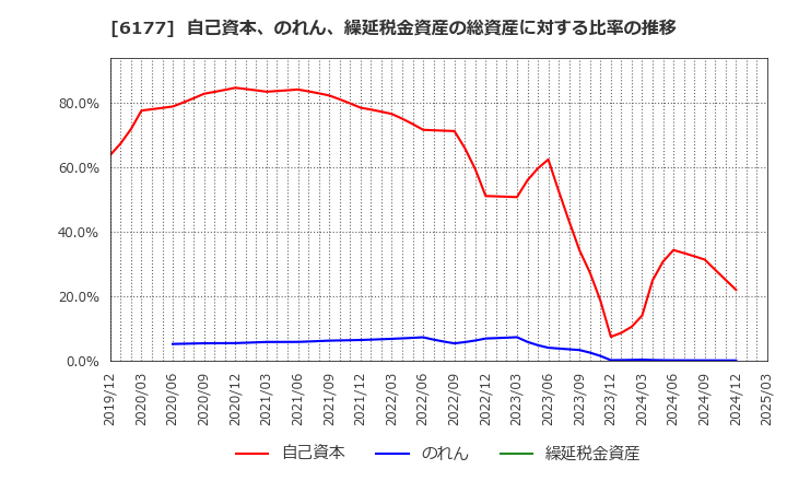 6177 ＡｐｐＢａｎｋ(株): 自己資本、のれん、繰延税金資産の総資産に対する比率の推移