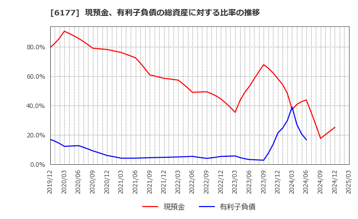 6177 ＡｐｐＢａｎｋ(株): 現預金、有利子負債の総資産に対する比率の推移