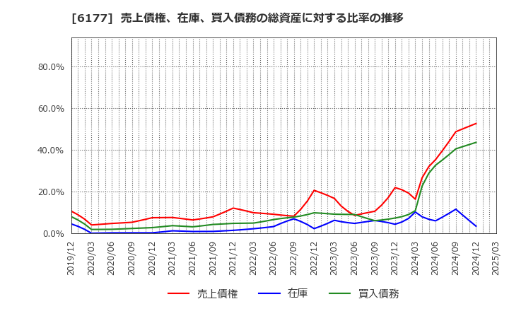 6177 ＡｐｐＢａｎｋ(株): 売上債権、在庫、買入債務の総資産に対する比率の推移