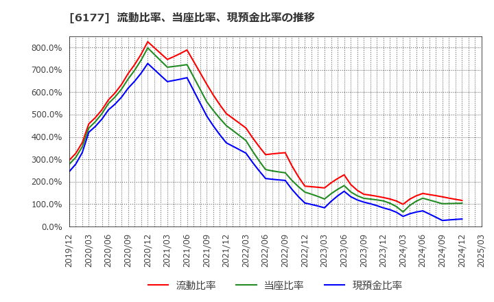 6177 ＡｐｐＢａｎｋ(株): 流動比率、当座比率、現預金比率の推移