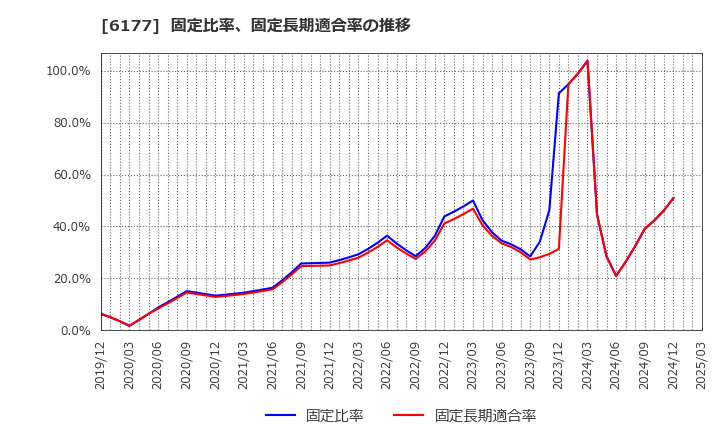 6177 ＡｐｐＢａｎｋ(株): 固定比率、固定長期適合率の推移