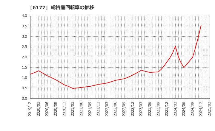 6177 ＡｐｐＢａｎｋ(株): 総資産回転率の推移