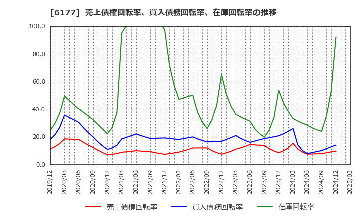 6177 ＡｐｐＢａｎｋ(株): 売上債権回転率、買入債務回転率、在庫回転率の推移
