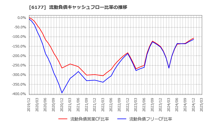 6177 ＡｐｐＢａｎｋ(株): 流動負債キャッシュフロー比率の推移