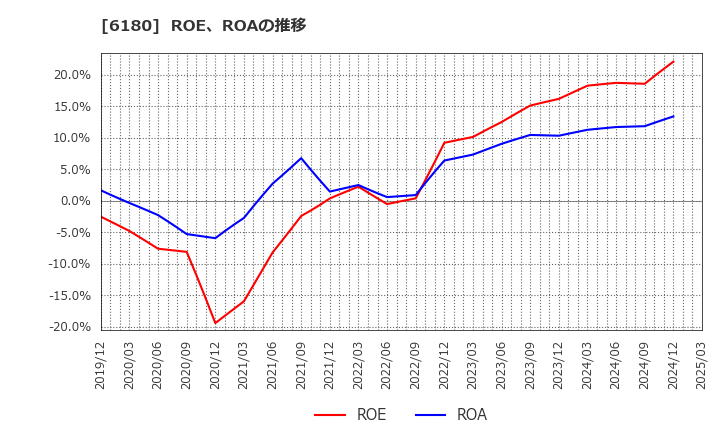 6180 ＧＭＯメディア(株): ROE、ROAの推移
