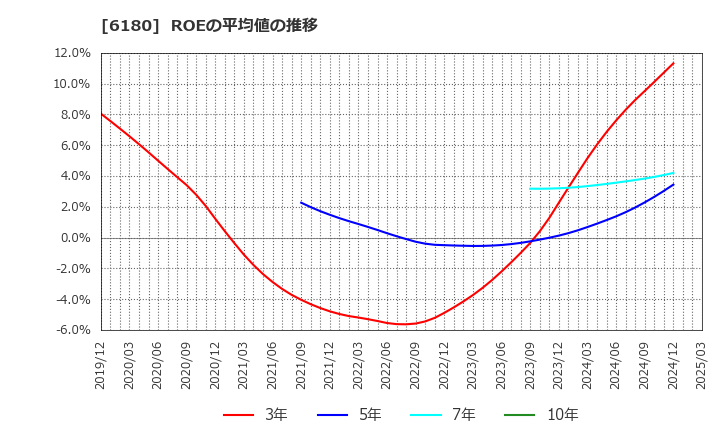 6180 ＧＭＯメディア(株): ROEの平均値の推移
