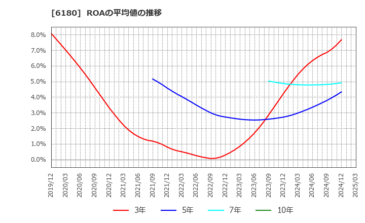 6180 ＧＭＯメディア(株): ROAの平均値の推移