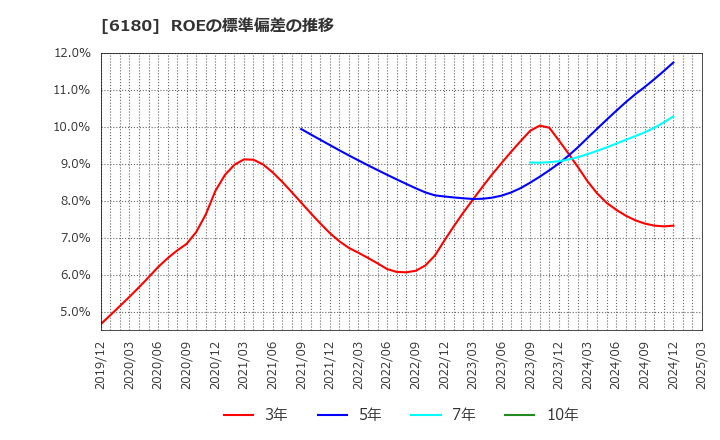 6180 ＧＭＯメディア(株): ROEの標準偏差の推移