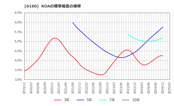 6180 ＧＭＯメディア(株): ROAの標準偏差の推移
