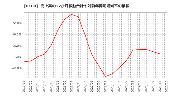6180 ＧＭＯメディア(株): 売上高の12か月移動合計の対前年同期増減率の推移
