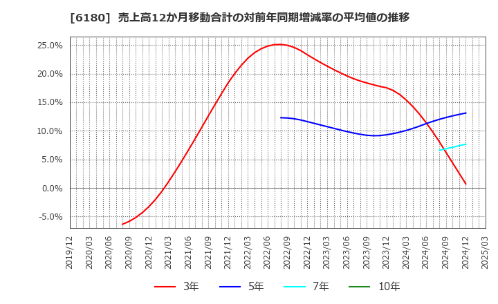 6180 ＧＭＯメディア(株): 売上高12か月移動合計の対前年同期増減率の平均値の推移