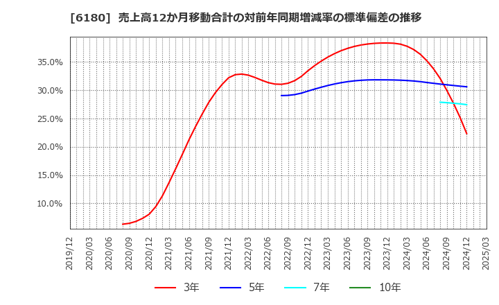 6180 ＧＭＯメディア(株): 売上高12か月移動合計の対前年同期増減率の標準偏差の推移
