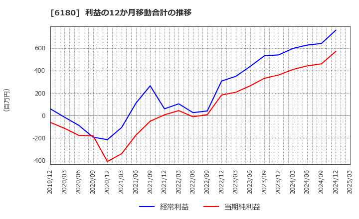 6180 ＧＭＯメディア(株): 利益の12か月移動合計の推移