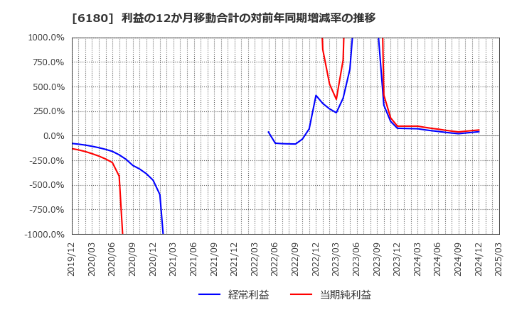 6180 ＧＭＯメディア(株): 利益の12か月移動合計の対前年同期増減率の推移