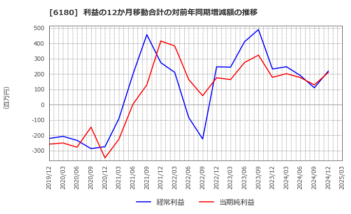 6180 ＧＭＯメディア(株): 利益の12か月移動合計の対前年同期増減額の推移