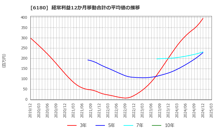 6180 ＧＭＯメディア(株): 経常利益12か月移動合計の平均値の推移