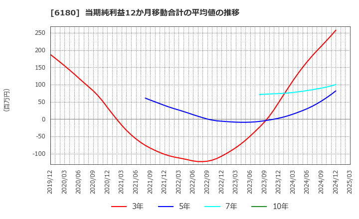 6180 ＧＭＯメディア(株): 当期純利益12か月移動合計の平均値の推移