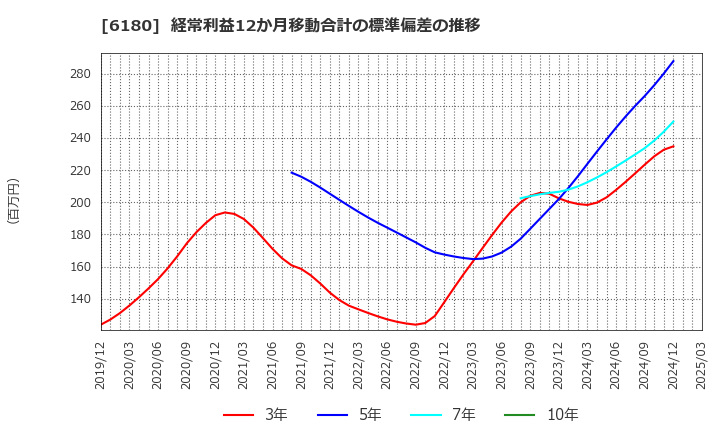 6180 ＧＭＯメディア(株): 経常利益12か月移動合計の標準偏差の推移