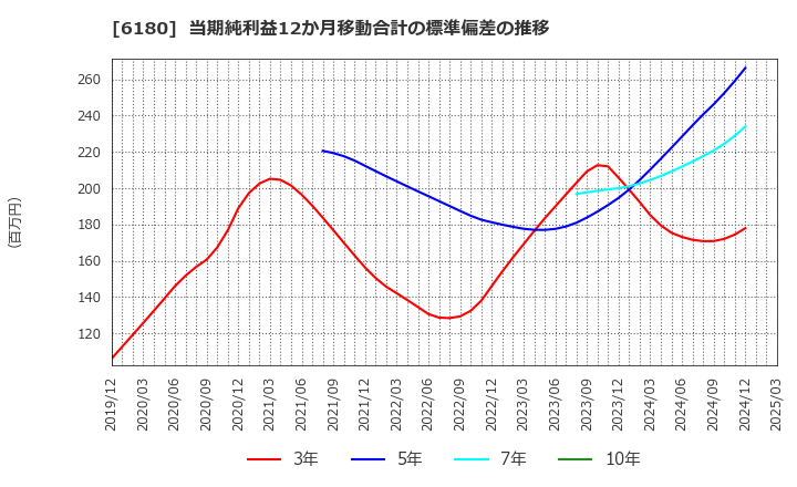 6180 ＧＭＯメディア(株): 当期純利益12か月移動合計の標準偏差の推移