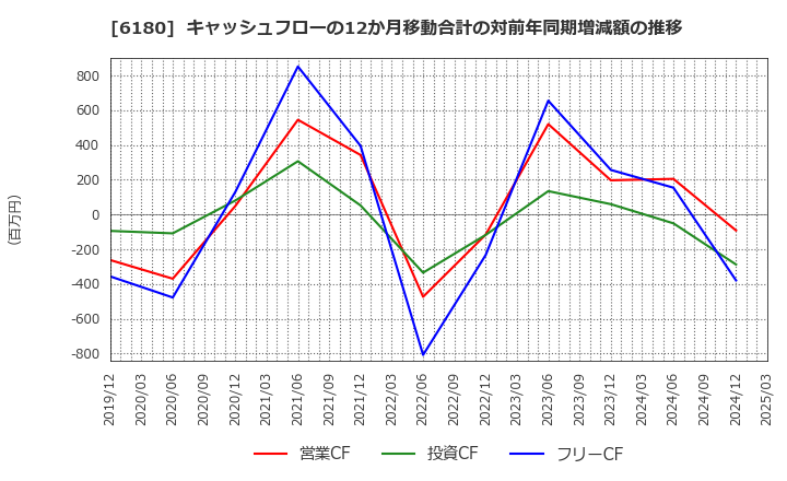 6180 ＧＭＯメディア(株): キャッシュフローの12か月移動合計の対前年同期増減額の推移