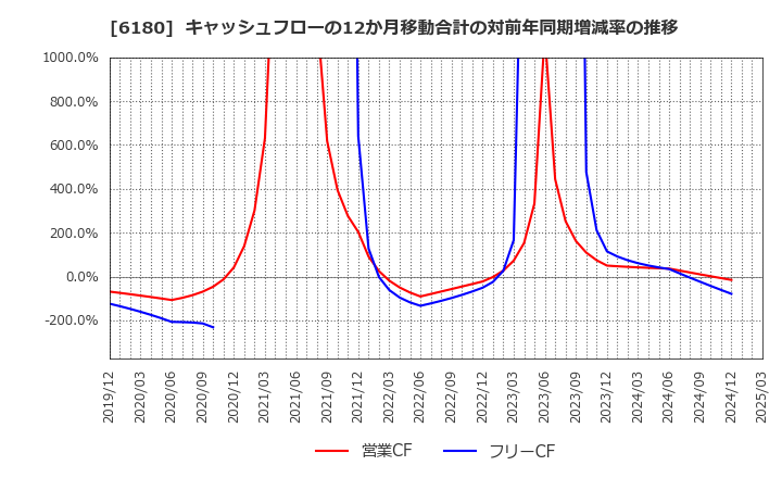 6180 ＧＭＯメディア(株): キャッシュフローの12か月移動合計の対前年同期増減率の推移