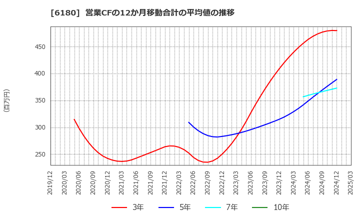 6180 ＧＭＯメディア(株): 営業CFの12か月移動合計の平均値の推移