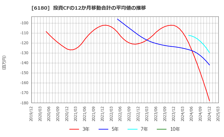 6180 ＧＭＯメディア(株): 投資CFの12か月移動合計の平均値の推移