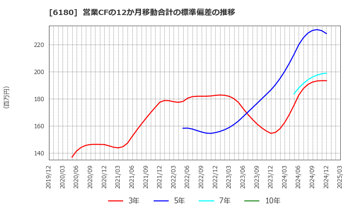 6180 ＧＭＯメディア(株): 営業CFの12か月移動合計の標準偏差の推移