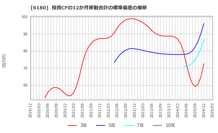 6180 ＧＭＯメディア(株): 投資CFの12か月移動合計の標準偏差の推移