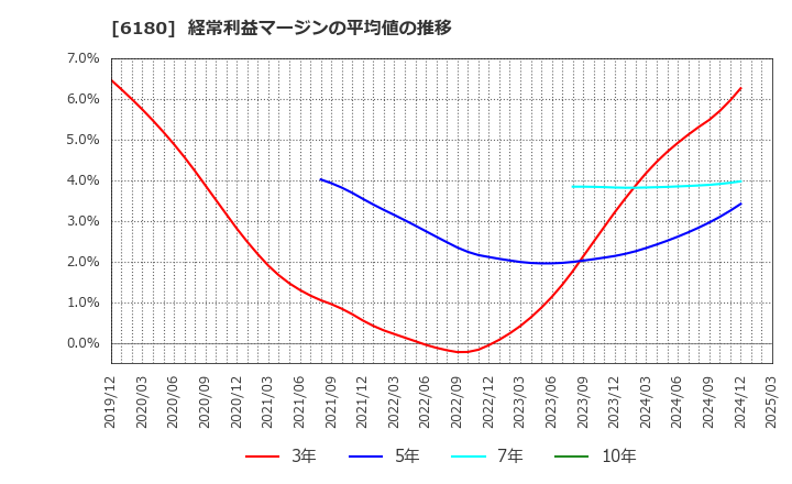 6180 ＧＭＯメディア(株): 経常利益マージンの平均値の推移