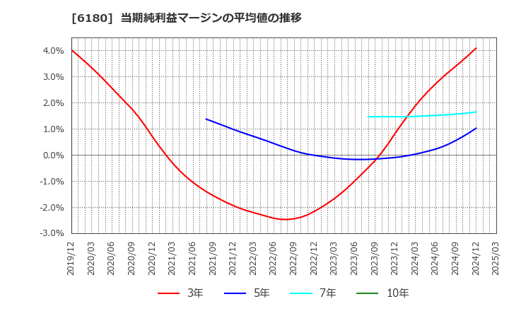 6180 ＧＭＯメディア(株): 当期純利益マージンの平均値の推移