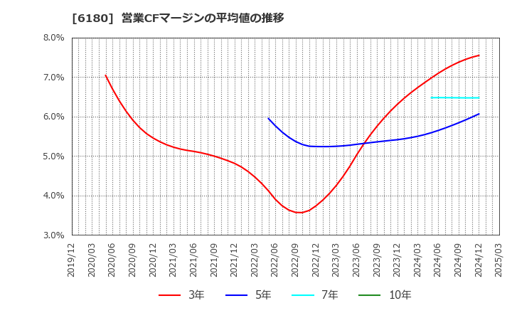 6180 ＧＭＯメディア(株): 営業CFマージンの平均値の推移